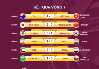 Kết quả lượt 7 vòng loại thứ 3 World Cup 2022 khu vực châu Á