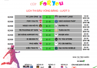 Kết quả vòng 3 Giải bóng đá các Doanh nghiệp Đà Nẵng 2018 - Cup For You | 8 cái tên xuất sắc lọt vào vòng Tứ kết