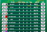 Bảng xếp hạng Giải bóng đá Cup Đền thượng TP Lào Cai  2017-2018 (LPL - S3)