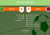 TIN CHẤN ĐỘNG WORLD CUP 2106: BRAZIL THẢM BẠI TRƯỚC CƠN LỐC QATAR!