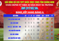  KẾT QUẢ & BẢNG XẾP HẠNG SAU NGÀY THI ĐẤU ĐẦU TIÊN BẢNG A