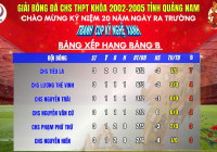  KẾT QUẢ & BẢNG XẾP HẠNG SAU NGÀY THI ĐẤU ĐẦU TIÊN BẢNG B