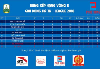 TH League 2018 – Lucky Thanh Hà vô địch thuyết phục trước một vòng đấu