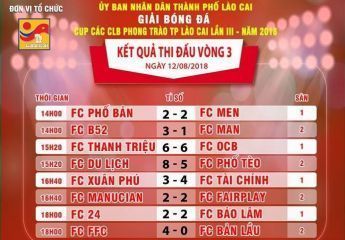 Kết thúc vòng bảng Giải Cup các CLB bóng đá phong trào TP Lào Cai năm 2018. Không có bất ngờ xảy ra, lộ diện 8 anh tài vào vòng tứ kết.
