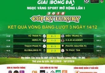Kết thúc vòng bảng Giải bóng đá Ngọc Vàng Sport - KV Luxury Cup 2018, xác định được 8 cái tên vào vòng tứ kết.
