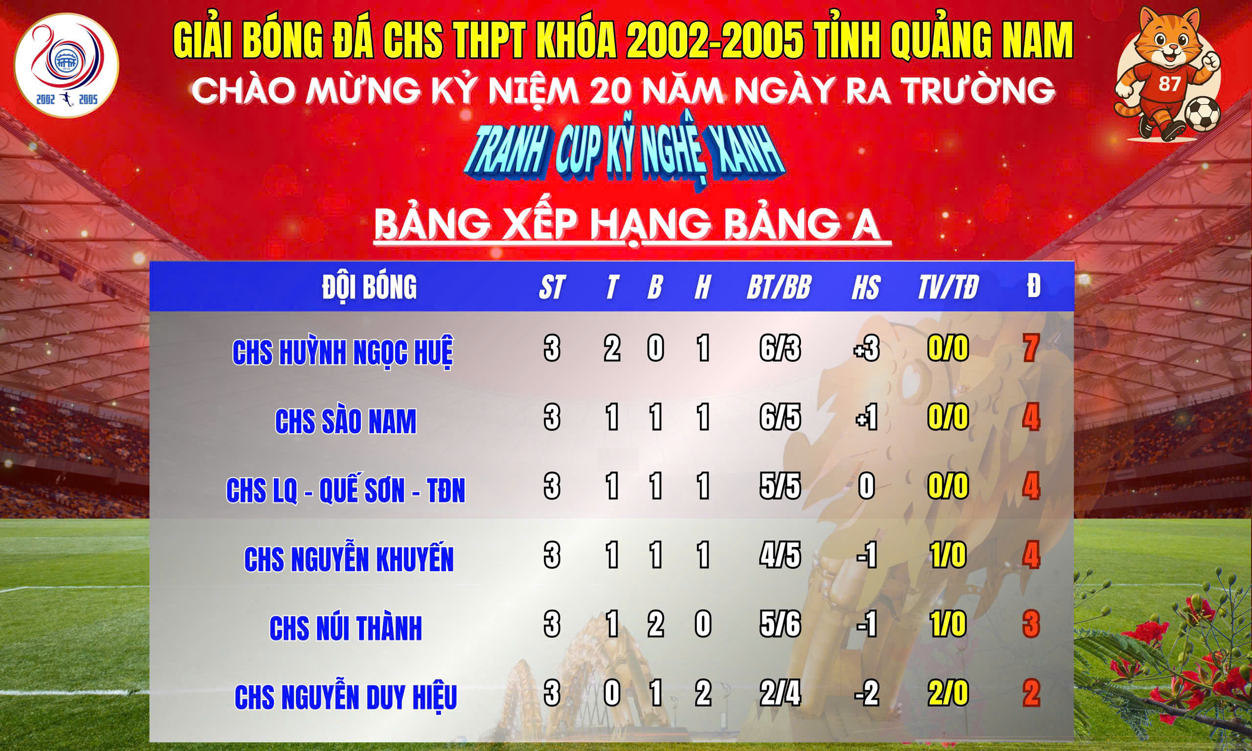  KẾT QUẢ & BẢNG XẾP HẠNG SAU NGÀY THI ĐẤU ĐẦU TIÊN BẢNG A