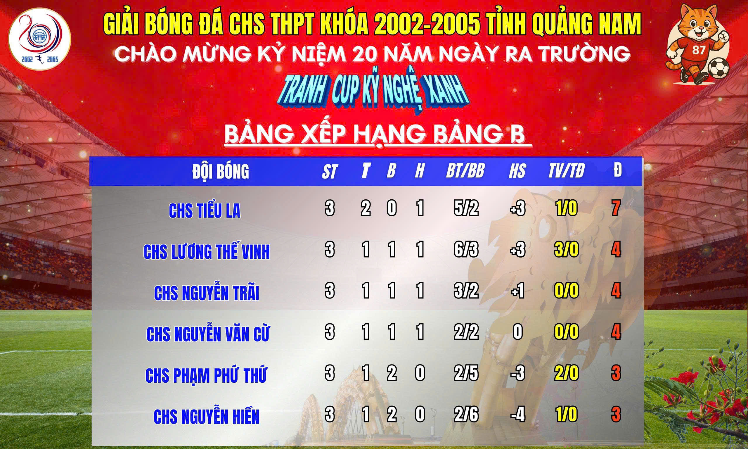  KẾT QUẢ & BẢNG XẾP HẠNG SAU NGÀY THI ĐẤU ĐẦU TIÊN BẢNG B